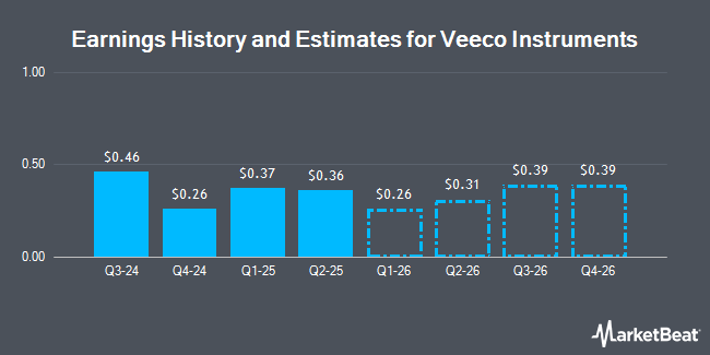 Earnings History and Estimates for Veeco Instruments (NASDAQ:VECO)