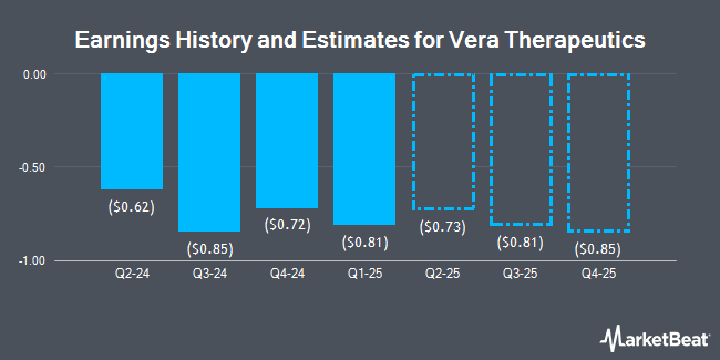 Earnings History and Estimates for Vera Therapeutics (NASDAQ:VERA)