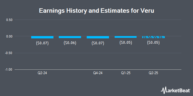 Earnings History and Estimates for Veru (NASDAQ:VERU)