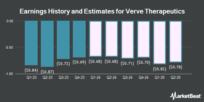 Earnings History and Estimates for Verve Therapeutics (NASDAQ:VERV)