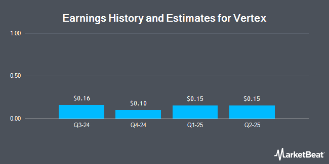 Earnings History and Estimates for Vertex (NASDAQ:VERX)