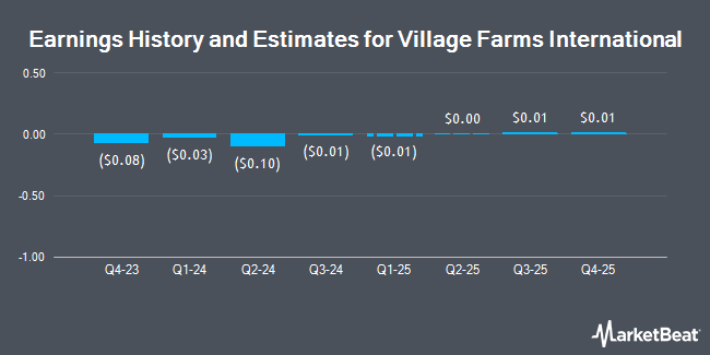 Earnings History and Estimates for Village Farms International (NASDAQ:VFF)