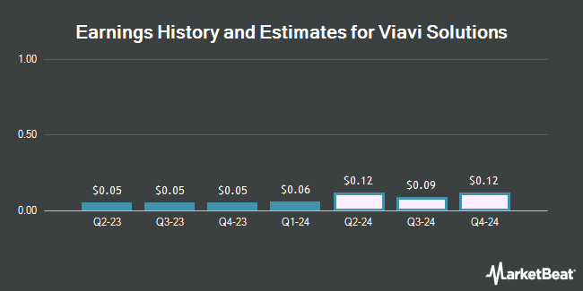 Earnings History and Estimates for Viavi Solutions (NASDAQ:VIAV)