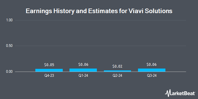 Earnings History and Estimates for Viavi Solutions (NASDAQ:VIAV)