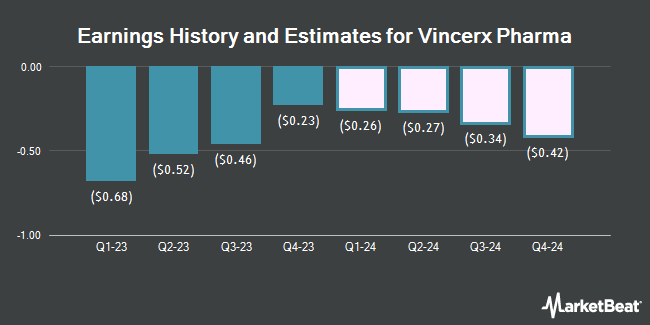 Earnings History and Estimates for Vincerx Pharma (NASDAQ:VINC)