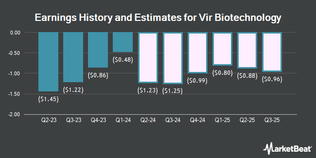 Earnings History and Estimates for Vir Biotechnology (NASDAQ:VIR)