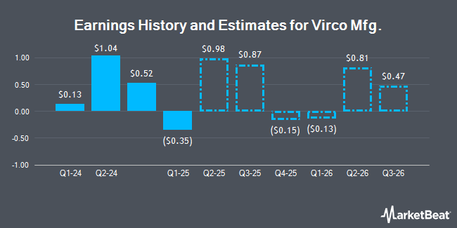Earnings History and Estimates for Virco Mfg. (NASDAQ:VIRC)