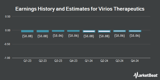 Earnings History and Estimates for Virios Therapeutics (NASDAQ:VIRI)