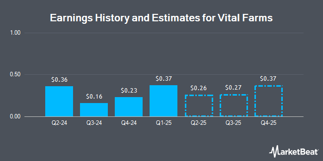 Earnings History and Estimates for Vital Farms (NASDAQ:VITL)