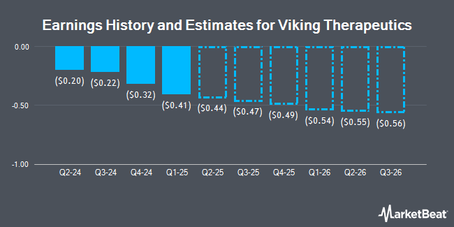 Earnings History and Estimates for Viking Therapeutics (NASDAQ:VKTX)