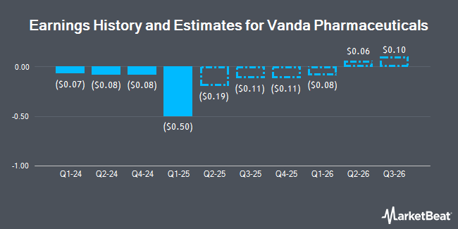 Earnings History and Estimates for Vanda Pharmaceuticals (NASDAQ:VNDA)