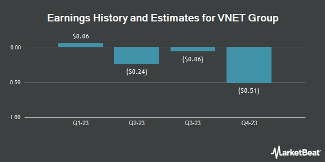 Earnings History and Estimates for VNET Group (NASDAQ:VNET)