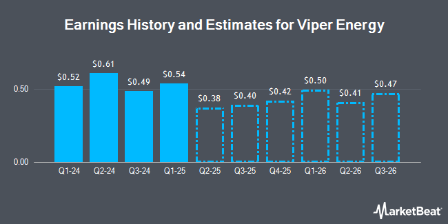 Earnings History and Estimates for Viper Energy (NASDAQ:VNOM)