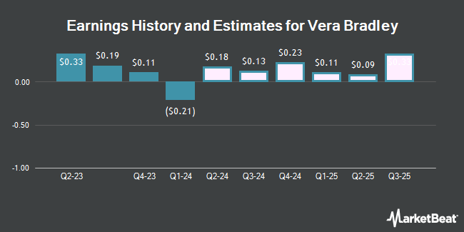 Earnings History and Estimates for Vera Bradley (NASDAQ:VRA)