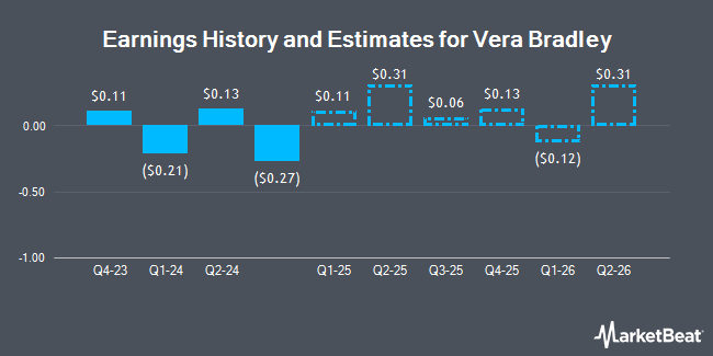 Earnings History and Estimates for Vera Bradley (NASDAQ:VRA)