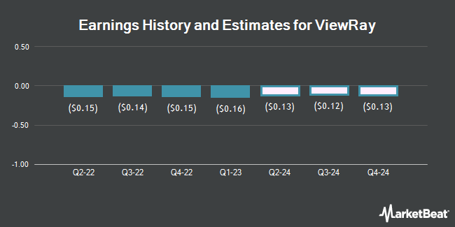 Earnings History and Estimates for ViewRay (NASDAQ:VRAY)