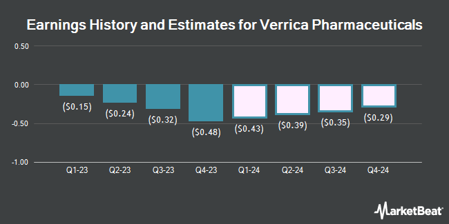 Earnings History and Estimates for Verrica Pharmaceuticals (NASDAQ:VRCA)