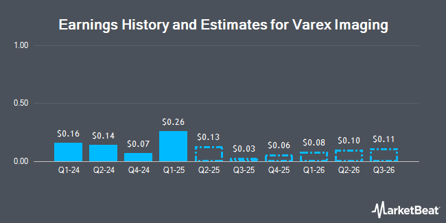 Earnings History and Estimates for Varex Imaging (NASDAQ:VREX)
