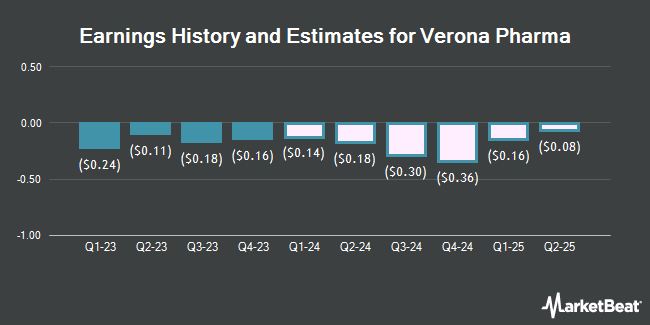 Earnings History and Estimates for Verona Pharma (NASDAQ:VRNA)