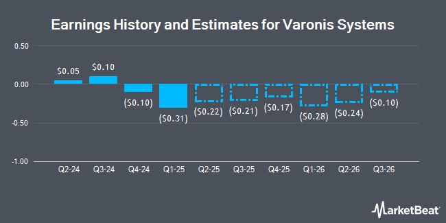 Earnings History and Estimates for Varonis Systems (NASDAQ:VRNS)