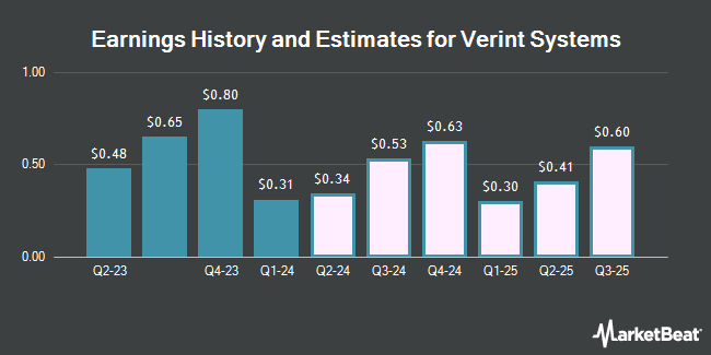 Earnings History and Estimates for Verint Systems (NASDAQ:VRNT)