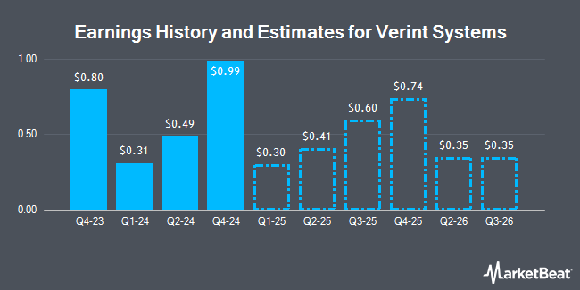 Earnings History and Estimates for Verint Systems (NASDAQ:VRNT)