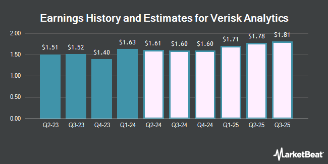 Earnings History and Estimates for Verisk Analytics (NASDAQ:VRSK)
