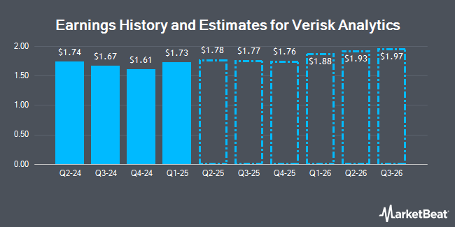 Earnings History and Estimates for Verisk Analytics (NASDAQ:VRSK)