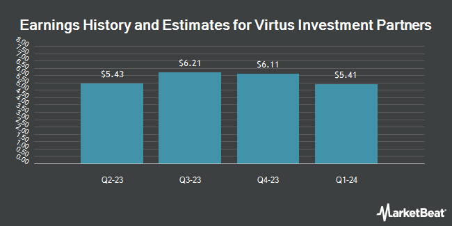 Earnings History and Estimates for Virtus Investment Partners (NASDAQ:VRTS)