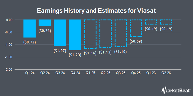 Earnings History and Estimates for Viasat (NASDAQ:VSAT)