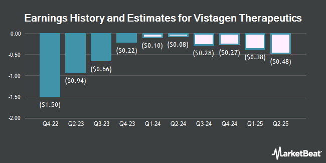 Earnings History and Estimates for VistaGen Therapeutics (NASDAQ:VTGN)