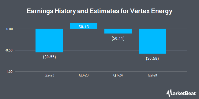 Earnings History and Estimates for Vertex Energy (NASDAQ:VTNR)