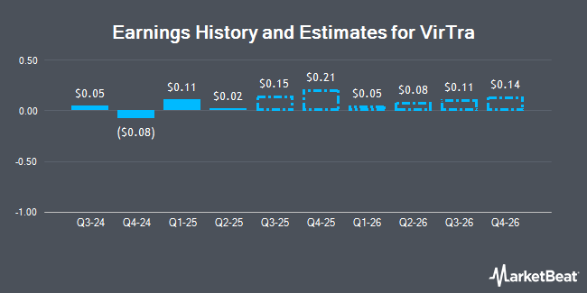 Earnings History and Estimates for VirTra (NASDAQ:VTSI)