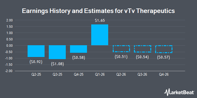 Earnings History and Estimates for vTv Therapeutics (NASDAQ:VTVT)