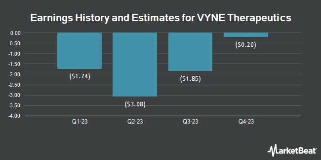Earnings History and Estimates for VYNE Therapeutics (NASDAQ:VYNE)