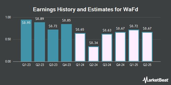 Earnings History and Estimates for Washington Federal (NASDAQ:WAFD)