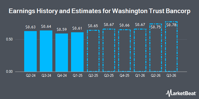 Earnings History and Estimates for Washington Trust Bancorp (NASDAQ:WASH)