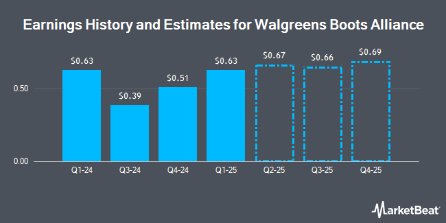 Walgreens Boots Alliance (NASDAQ:WBA) earnings history and estimates
