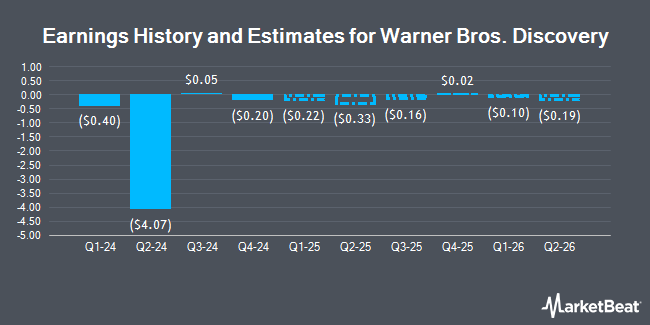 Earnings History and Estimates for Warner Bros. Discovery (NASDAQ:WBD)