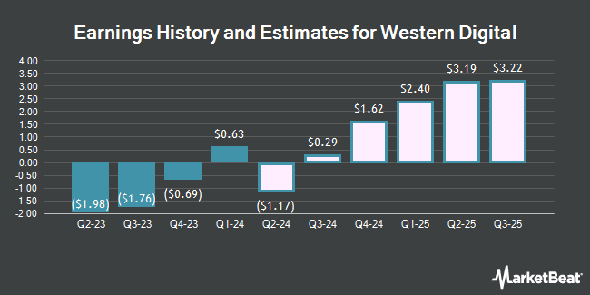 Earnings History and Estimates for Western Digital (NASDAQ:WDC)
