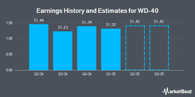 Earnings History and Estimates for WD-40 (NASDAQ:WDFC)