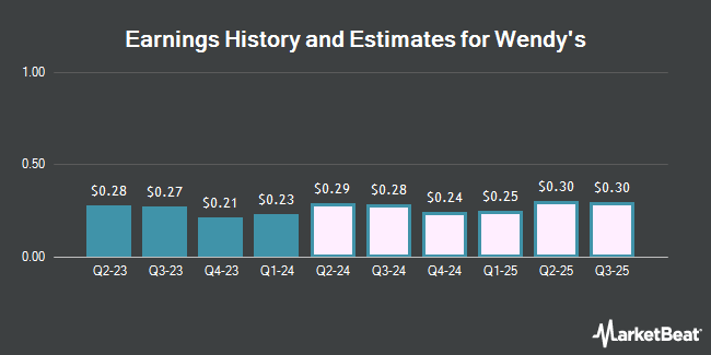 Earnings History and Estimates for Wendy's (NASDAQ:WEN)