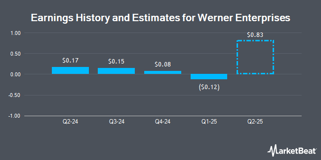 Earnings History and Estimates for Werner Enterprises (NASDAQ:WERN)