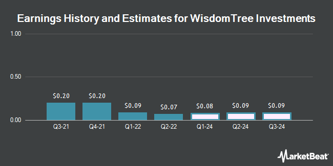 Earnings history and estimates for WisdomTree Investments (NASDAQ:WETF)