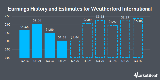 Earnings History and Estimates for Weatherford International (NASDAQ:WFRD)