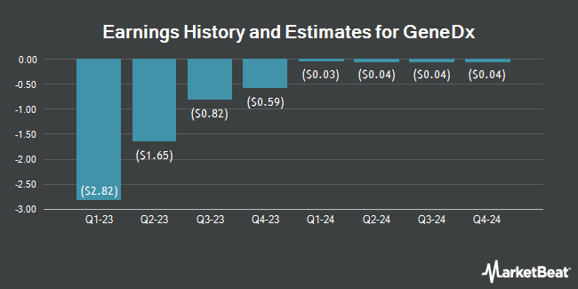 Earnings History and Estimates for GeneDx (NASDAQ:WGS)
