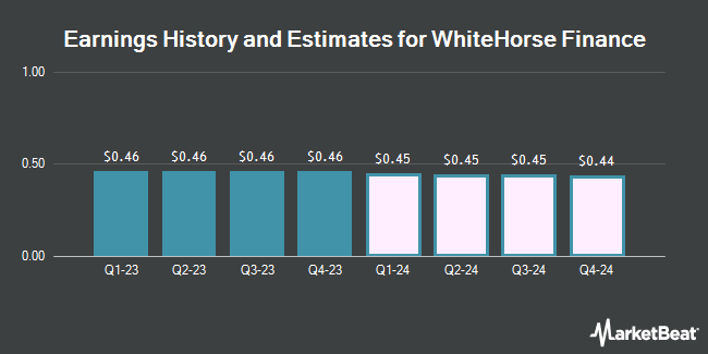 Earnings History and Estimates for WhiteHorse Finance (NASDAQ:WHF)