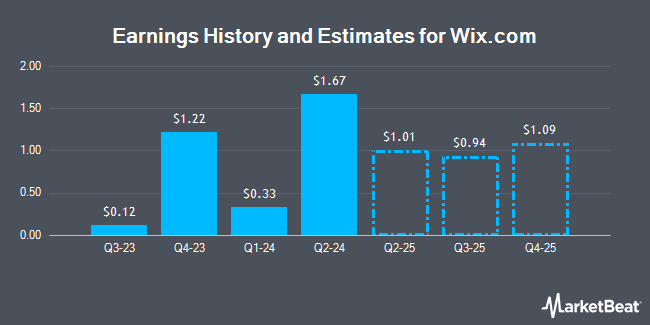 Earnings History and Estimates for Wix.Com (NASDAQ:WIX)