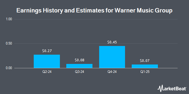 Earnings history and estimates for Warner Music Group (NASDAQ:WMG)