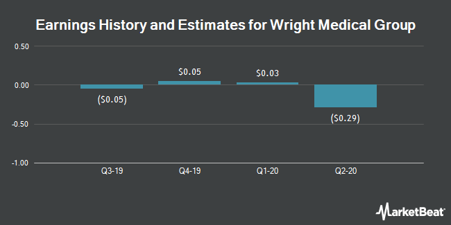 Earnings History and Estimates for Wright Medical Group (NASDAQ:WMGI)
